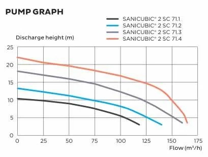 Крива продуктивності SFA SANICUBIC 2 SC
